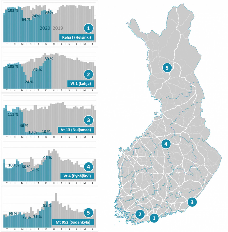Diagrammi Suomen liikennemääristä eri alueilla.