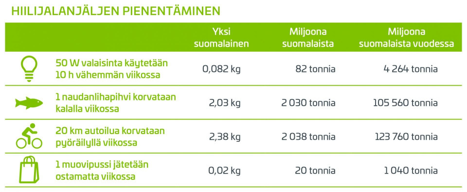 Hiilijalanjäljen pienentäminen onnistuu pienin teoin.