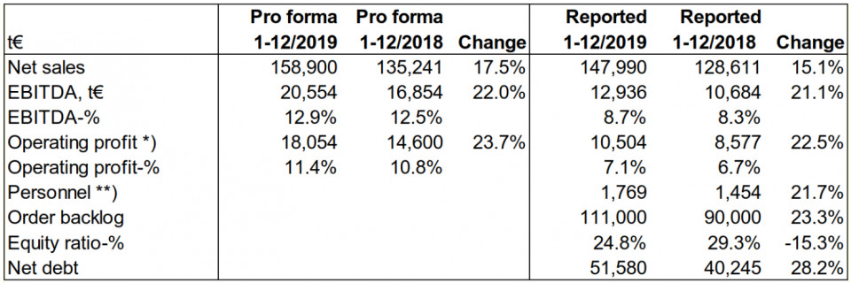 key figures 2019