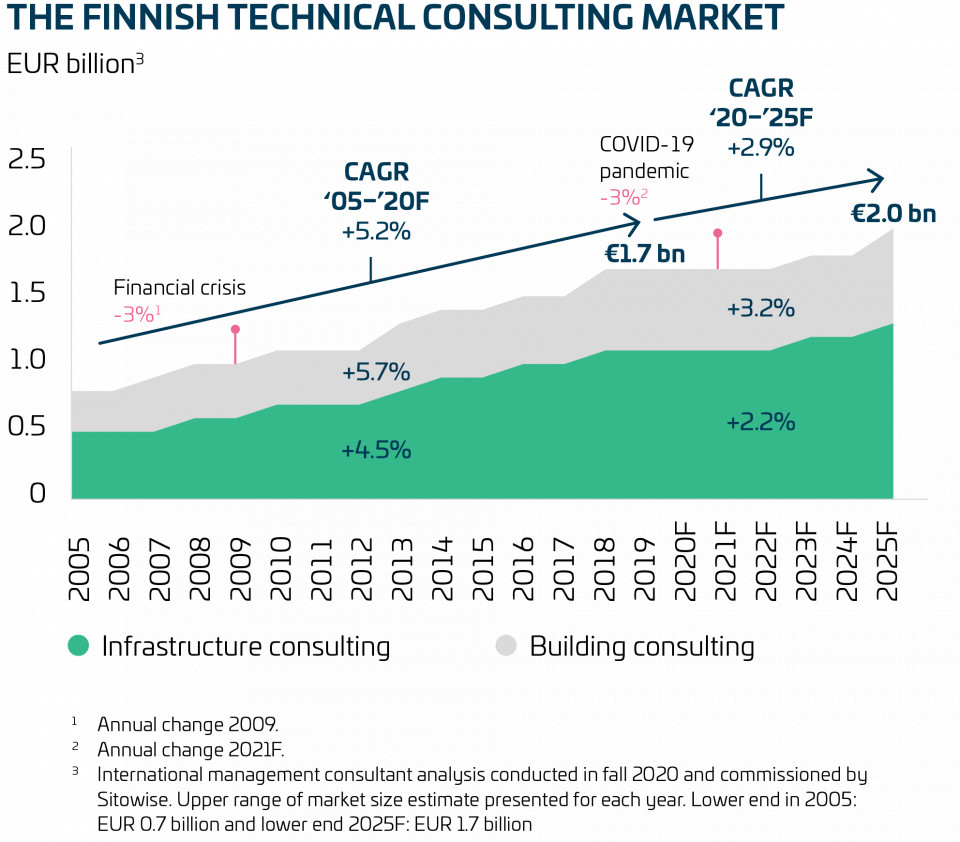 Consulting market