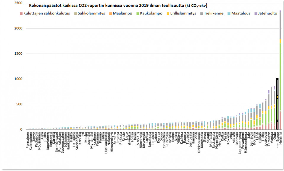 Kokonaispäästöt CO2-raportin kunnissa vuonna 2019 ilman teollisuutta