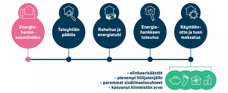 Energiahankesuunnitelma vaiheittain