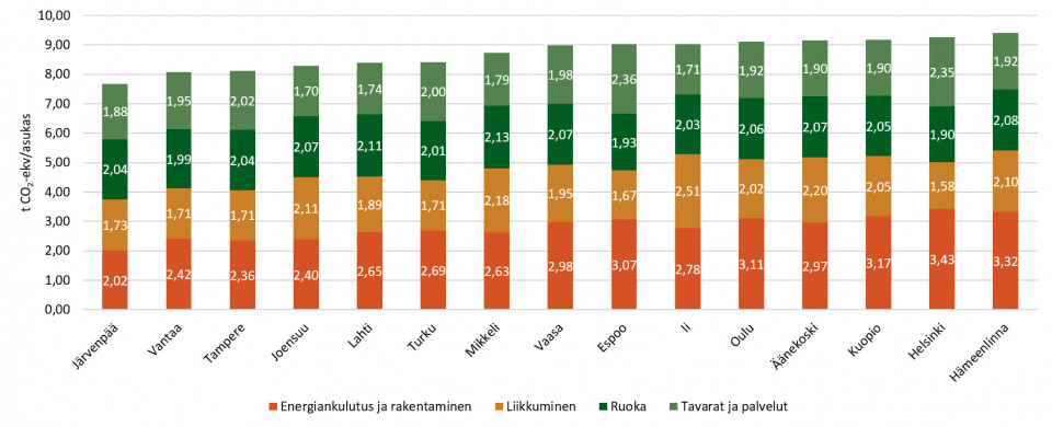 hiilijalanjälki kunnat kulutus laskentamalli