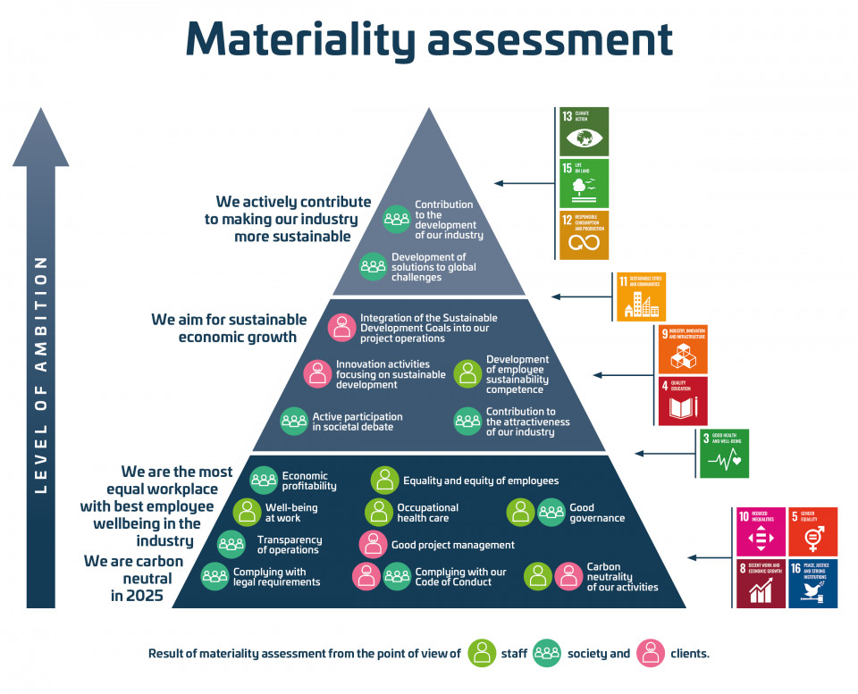 Materiality assessment