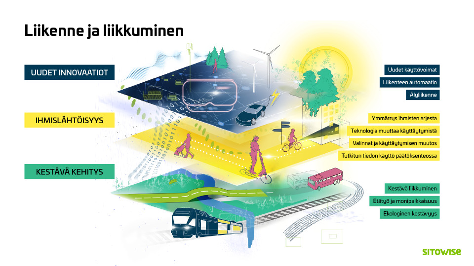 Grafiikkakuva liikenteen ja liikkumisen eri tekijöistä ja niiden vaikutuksista toisiinsa.