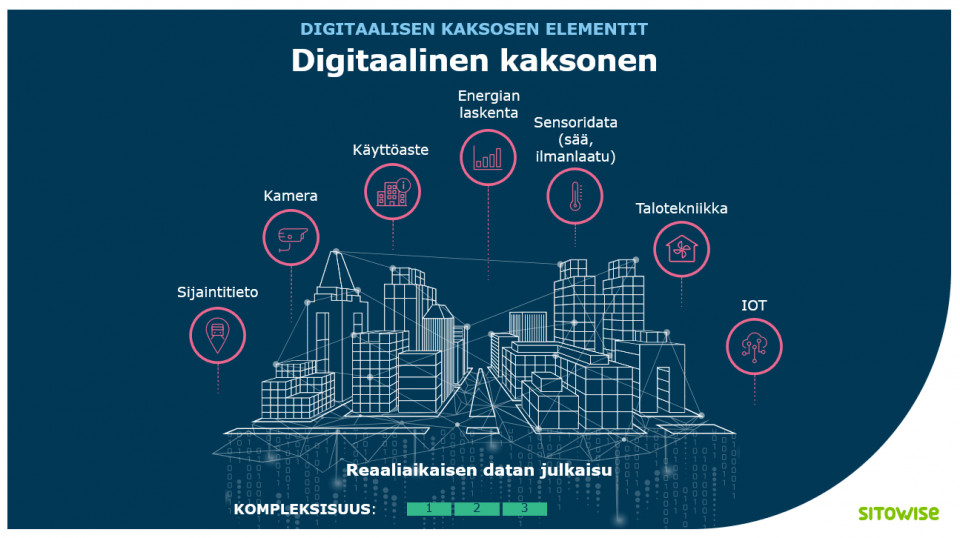 mikä on digitaalinen kaksonen