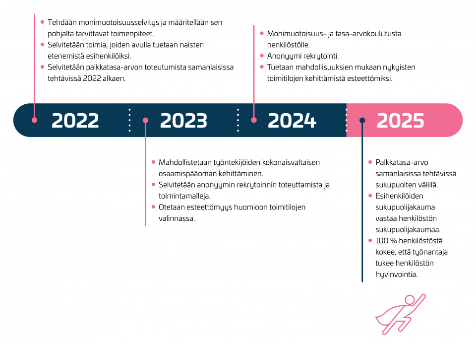 Aikajana toimenpiteille tavoitteen saavuttamiseksi.