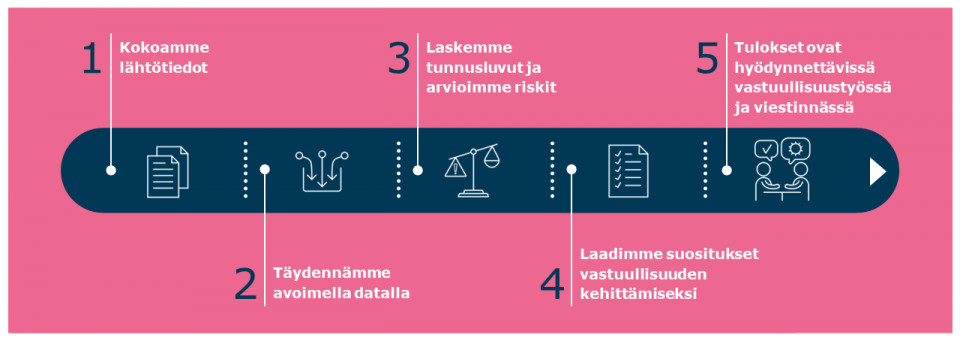 ESG DD -prosessikuvaus