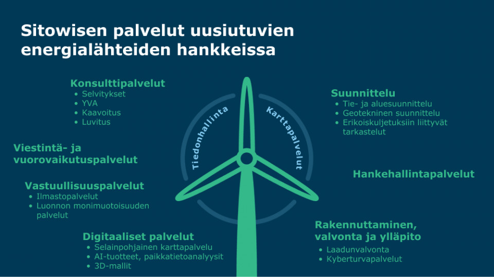 Sitowisen palvelut uusiutuvien energilähteiden hankkeissa.