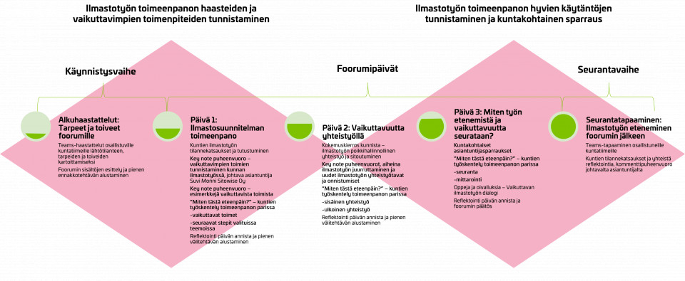 kuntien ilmastotyön foorumi sisältö