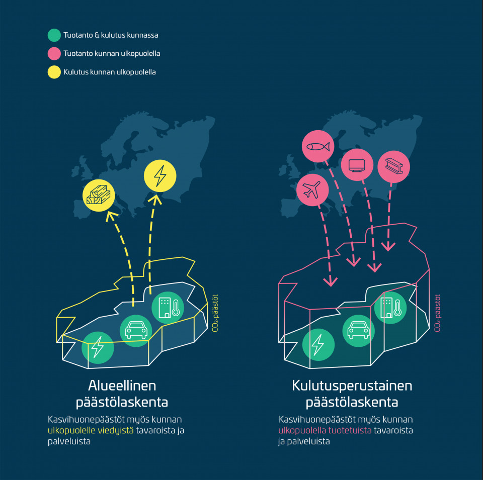 Kulutuspohjaisen ja alueellisen CO2 laskennan ero kuvitettuna.