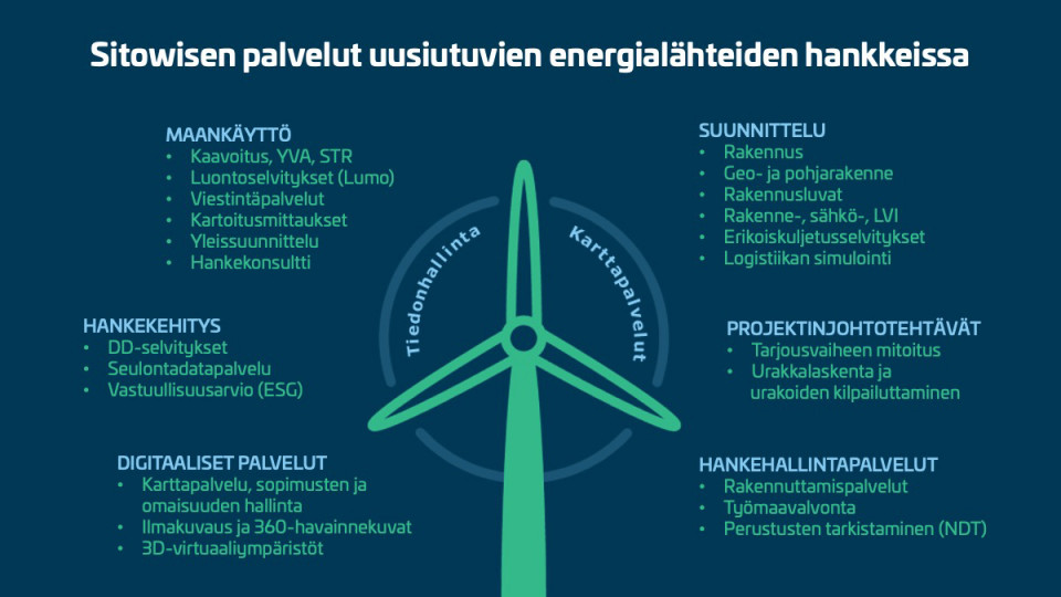 Havainnekuva Sitowisen palveluista uusiutuvien energialähteiden hankkeissa