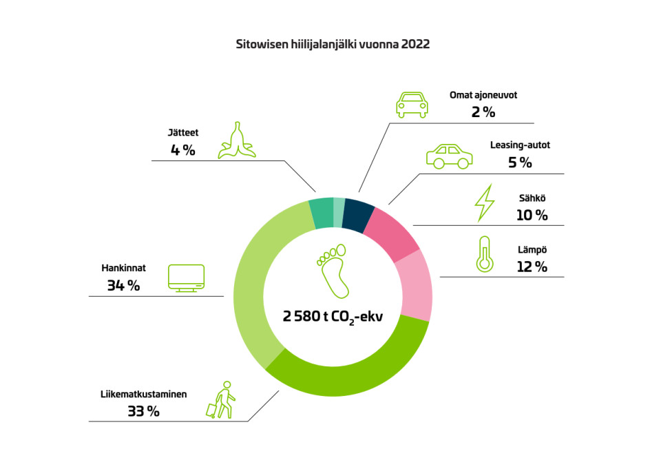 Sitowisen hiilijalanjälki vuonna 2022.
