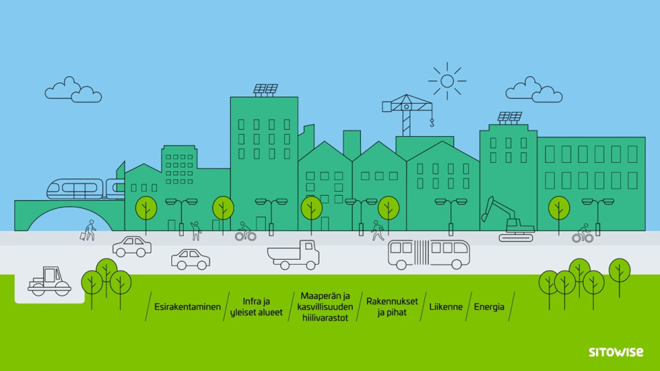 Sitowisen kehittämä asemakaavojen vähähiilisyyden arviointimenetelmän havainnekuva.