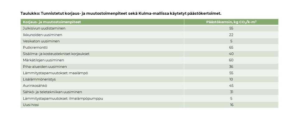 Taulukko: Tunnistetut korjaus- ja muutostoimenpiteet sekä Kulma-mallissa käytetyt päästökertoimet.