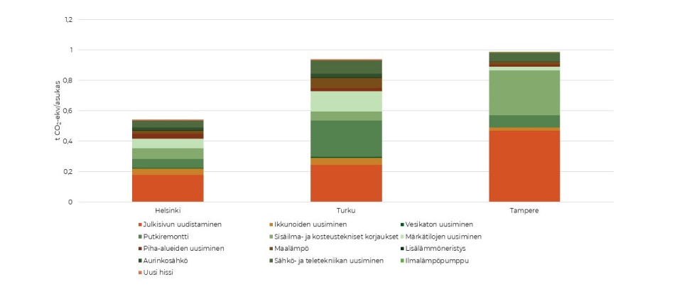 Helsingin, Tampereen ja Turun korjausrakentamisen päästöt (t CO2-ekv/asukas) vuonna 2022.