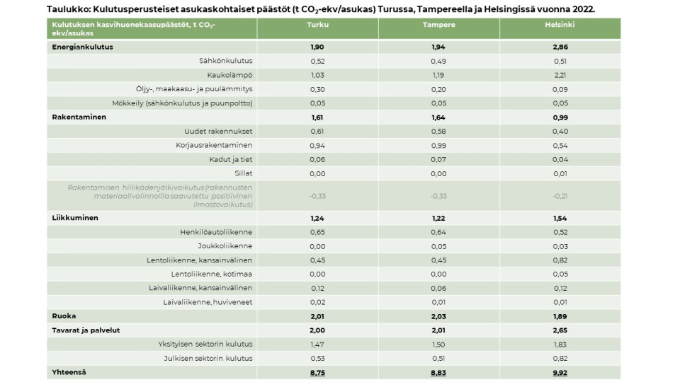 Kulutusperusteiset asukaskohtaiset päästöt (t CO2-ekv/asukas) Turussa, Tampereella ja Helsingissä vuonna 2022.Kulutusperusteiset asukaskohtaiset päästöt (t CO2-ekv/asukas) Turussa, Tampereella ja Helsingissä vuonna 2022.