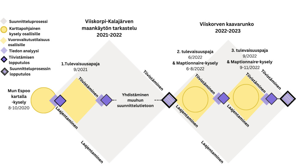 Vuorovaikutuksen jatkumo Espoon Viiskorven kehittämistä koskevissa suunnitteluprosesseissa.