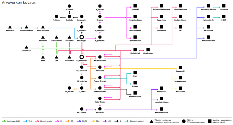 PtX arvoketjuanalyysi kuvattuna.