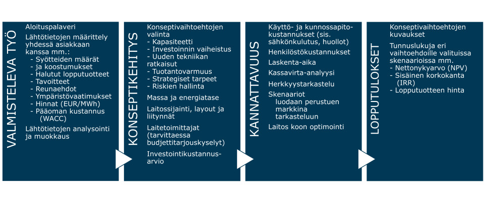 Konsepti- ja kannattavuusselvitys.