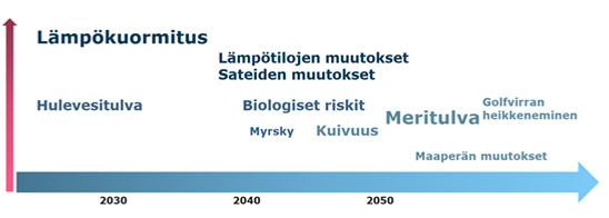 Lämpökuormituksen kaavio.