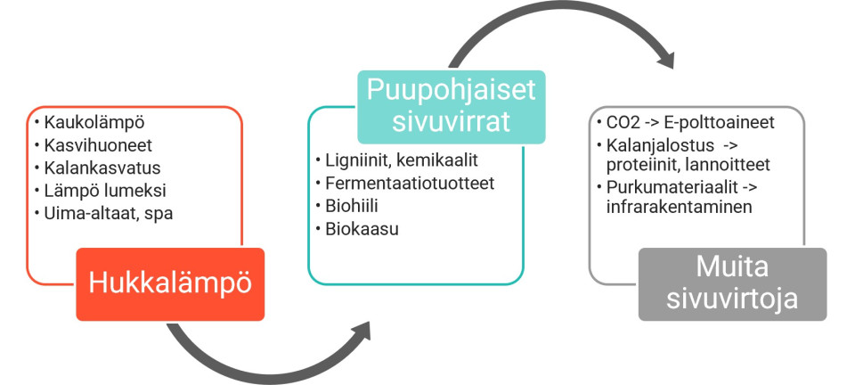 Kiertotalousideoita kuvitettuna.