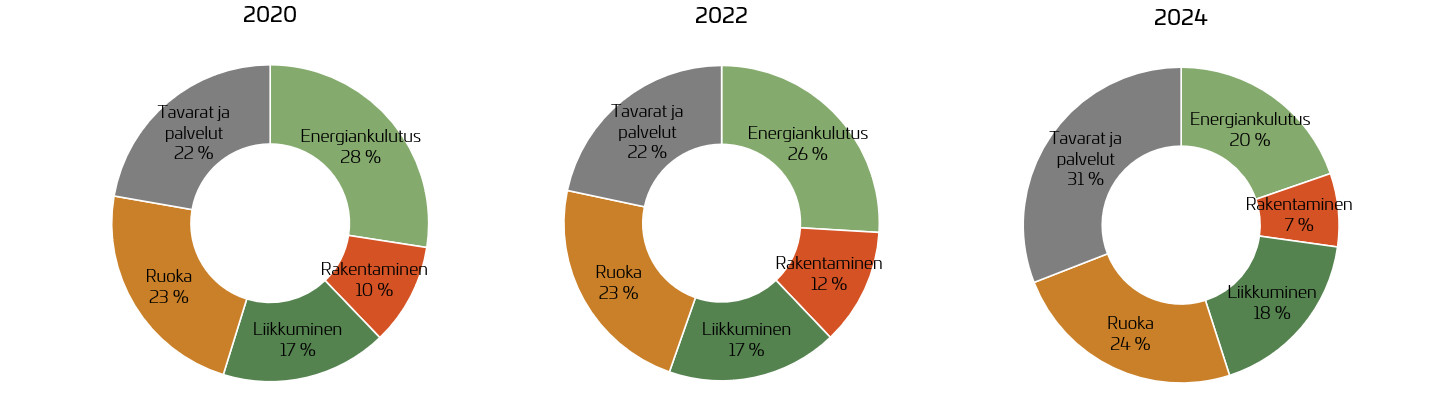 Kulutuksen kasvihuonepäästöt sektoreittain 