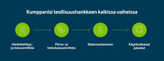 Teollisuushankkeen elinkaaren kuvituskuva: hankekehitys, suunnittelu, rakennuttaminen ja käytönaikaiset palvelut.